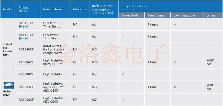 愛普生品牌官方終于發(fā)布了內置溫補振蕩器的RTC產品陣容