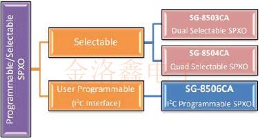 LV-PECL低抖動(dòng)性可編程SPXO振蕩器選項(xiàng)